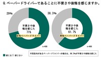 ペーパードライバーであることに不便さや後悔を感じますか？（出典：三井住友海上火災保険株式会社）