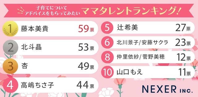 子育てについてアドバイスをもらってみたいママタレントランキング（提供画像）