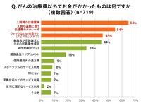 がんの治療費以外でお金がかかったもの（ライフネット生命調べ）