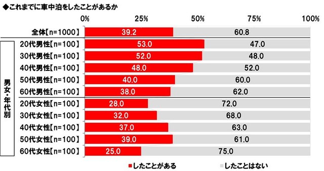 これまでに車中泊をしたことがあるか（ホンダアクセス調べ）