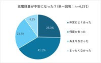 充電残量が不安になった？『単一回答』（提供画像）