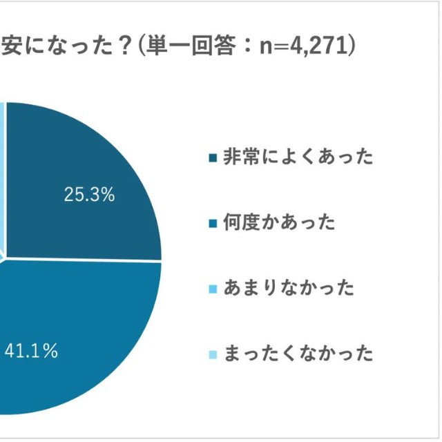 充電残量が不安になった？『単一回答』（提供画像）