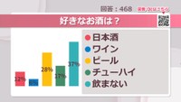 好きなお酒は？【みんなに聞いてみた】