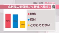 食料品の消費税1％賛成？反対？【みんなに聞いてみた】