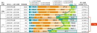 借入金額（世帯年収700万円以上）（提供画像）