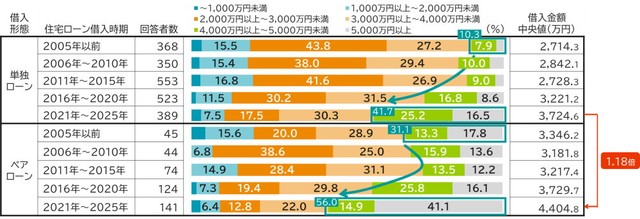 借入金額（世帯年収700万円以上）（提供画像）