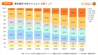【築年数別】中古マンションの反響シェア（提供画像）