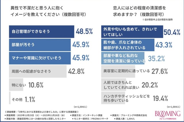 異性に対して不潔と感じた印象は？（提供画像）
