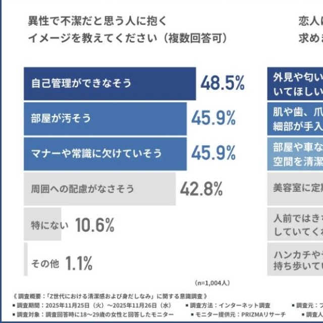 異性に対して不潔と感じた印象は？（提供画像）
