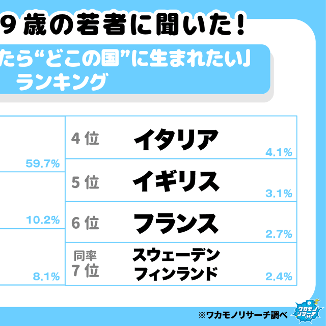 15歳～19歳に聞く「生まれ変わったらどの国に生まれたい？」