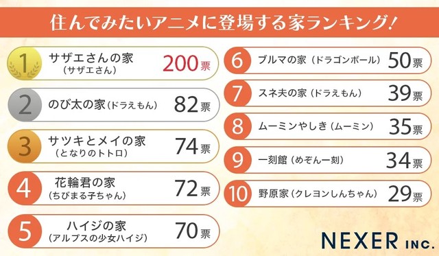 住んでみたいアニメに出てくる家のランキング（提供画像）
