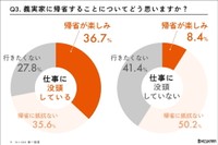 【男性】義実家に帰省することについてどう思うか？（㈱ミズカラ調べ）