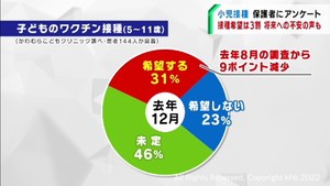 ワクチン小児接種受けさせる３割　将来の影響を心配する親も　仙台市の小児科医がアンケート