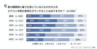 夏の睡眠時にエアコン冷房の使用をガマンすることがあるか（出典：パナソニック「エオリア」調べ）