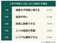 上司や同僚より先にAIに相談する理由