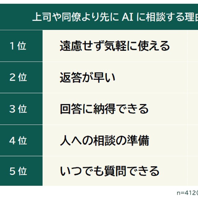上司や同僚より先にAIに相談する理由