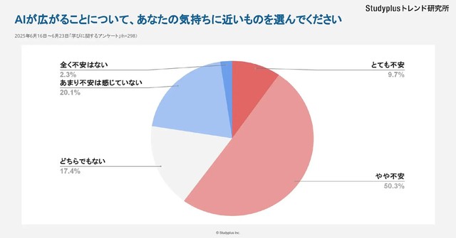 AIが広がることについて、あなたの気持ちに近いものを選んでください（提供画像）