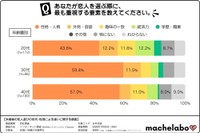 【年代別】あなたが恋人を選ぶ際に、最も重視する要素を教えてください（提供画像）
