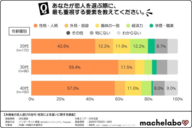 【年代別】あなたが恋人を選ぶ際に、最も重視する要素を教えてください（提供画像）