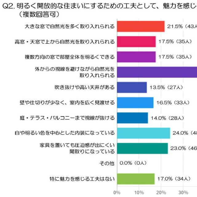 明るく開放的な住まいにするための工夫として、魅力を感じるものは何ですか（出典：“光と光が出会う住宅” デザイナーズハウス Luxsis）