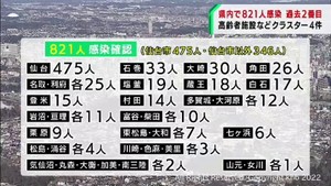 【詳報】大崎市の高校・石巻市の高齢者施設・仙台市の高齢者施設と保育施設でクラスター　宮城県で過去2番目の821人が感染　1人が死亡後にウイルス検出