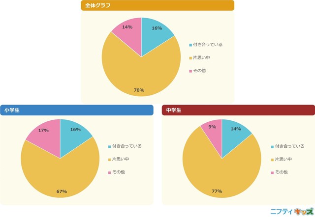 【いると答えた人】その人とは付き合っている？（提供画像）