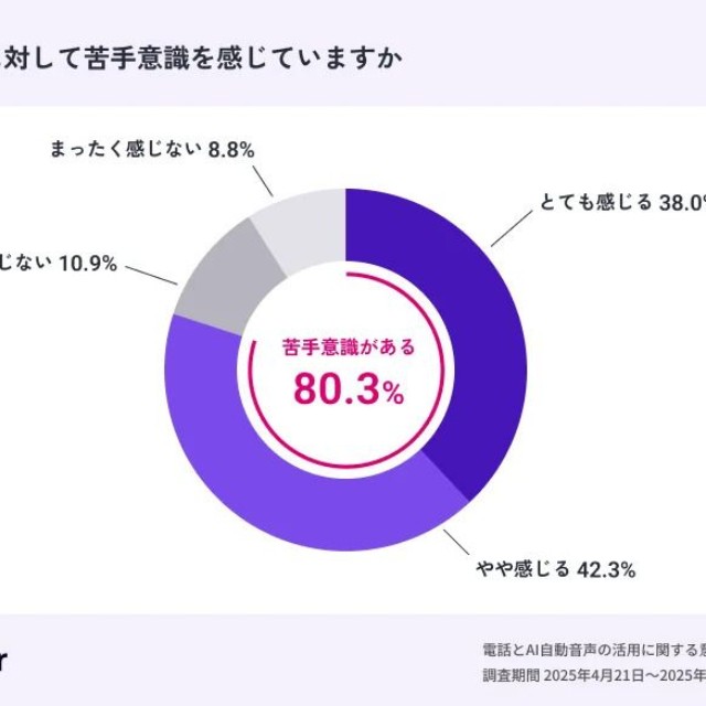 電話に対して苦手意識を感じていますか（提供画像）
