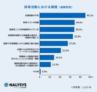 新卒・中途採用における課題（提供画像）