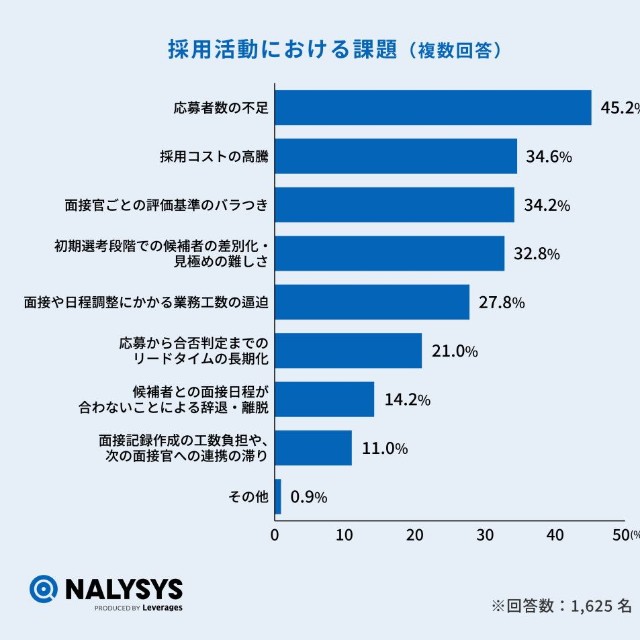 新卒・中途採用における課題（提供画像）