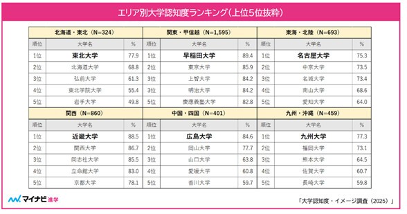 エリア別大学認知度ランキング（提供画像）