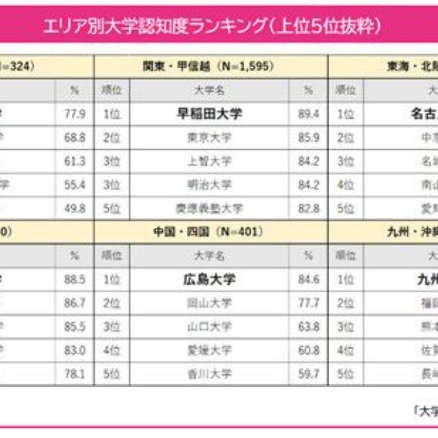 エリア別大学認知度ランキング（提供画像）