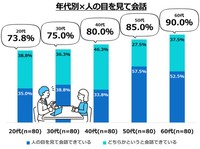 【年代別】全国の20～69歳男女400人に聞いた「普段、人の目を見て会話できているか」（千寿製薬 調べ）