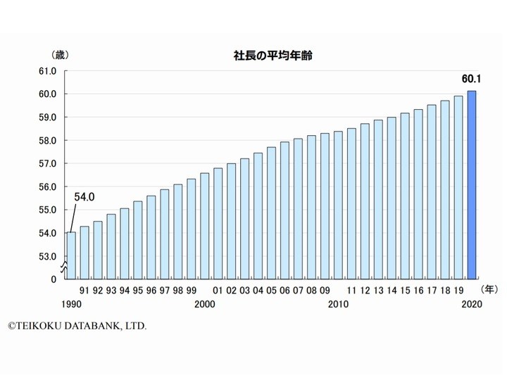 2020年の経営者の平均年齢が60歳超え 1990年の調査開始以降で初