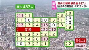 【詳報】宮城県で新たに487人感染　前週水曜日から140人減少　仙台市の保育施設でクラスター2件