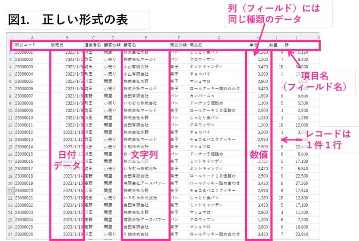 正しい形式の表