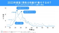 未婚女性に人気の男性年齢（出典：恋愛婚活ラボ調べ）