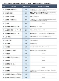 【関西】「2025上半期タレント番組出演本数ランキング」（ワイヤーアクション調べ）