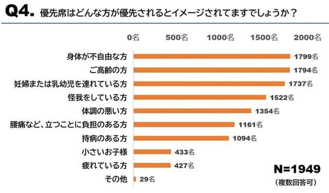 優先席はどんな方が優先されるイメージがありますか？（提供画像）