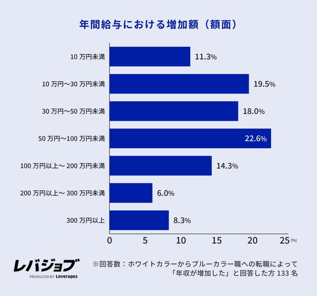 年間給与における増加額（額面）（提供画像）