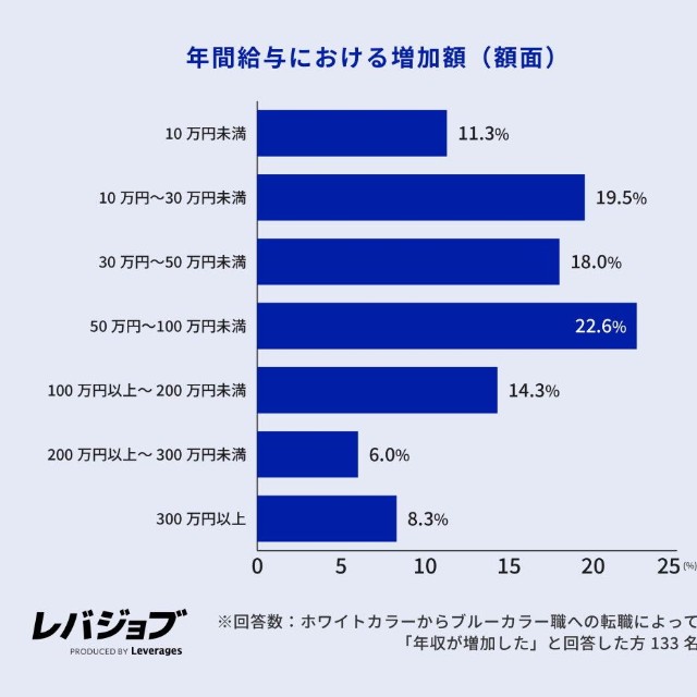 年間給与における増加額（額面）（提供画像）
