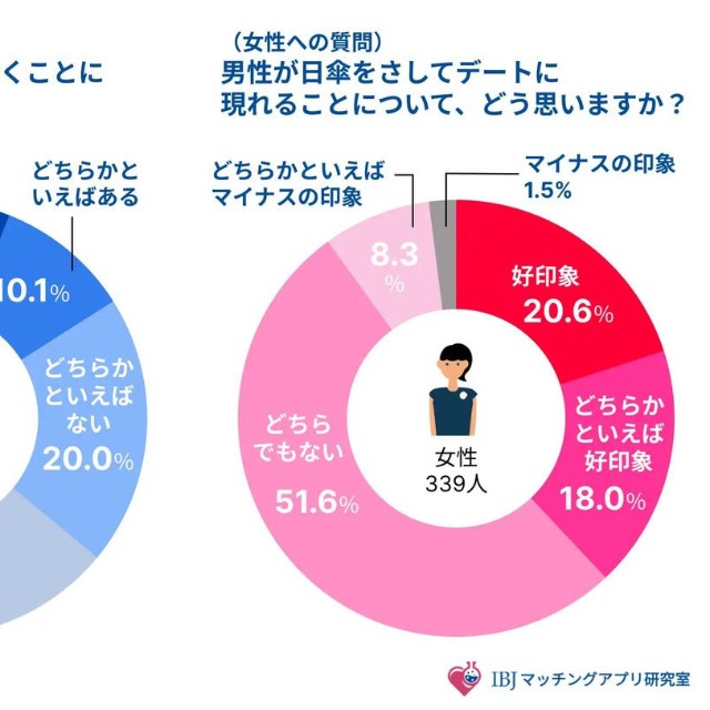 日傘をさしてデートに行くことに抵抗はありますか？男性が日傘をさしてデートに現れることについて、どう思いますか？（提供画像）