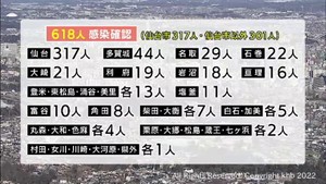 【詳報】宮城県で６１８人感染　１人死亡　５件のクラスター　石巻市内の障害福祉施設など