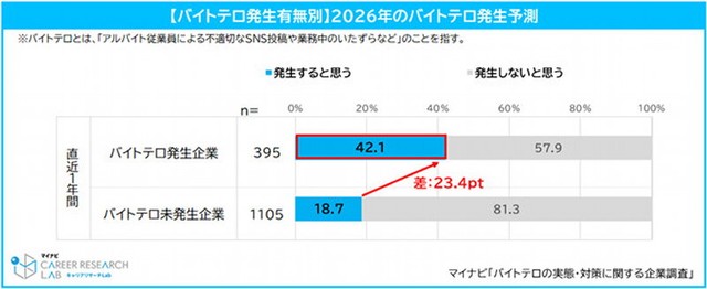 【バイトテロ発生有無別】2026年のバイトテロ発生予測（提供画像）