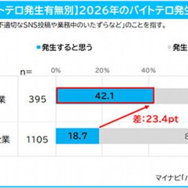 【バイトテロ発生有無別】2026年のバイトテロ発生予測（提供画像）
