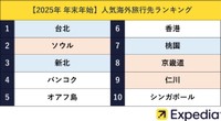 2025～26年 年末年始 人気海外旅行先ランキング（提供画像）