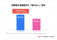 本人が喫煙者である場合の成婚相手の喫煙状況（提供画像）