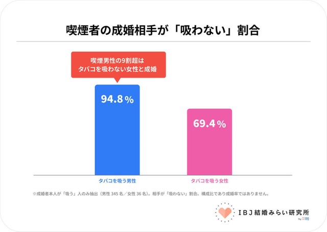 本人が喫煙者である場合の成婚相手の喫煙状況（提供画像）