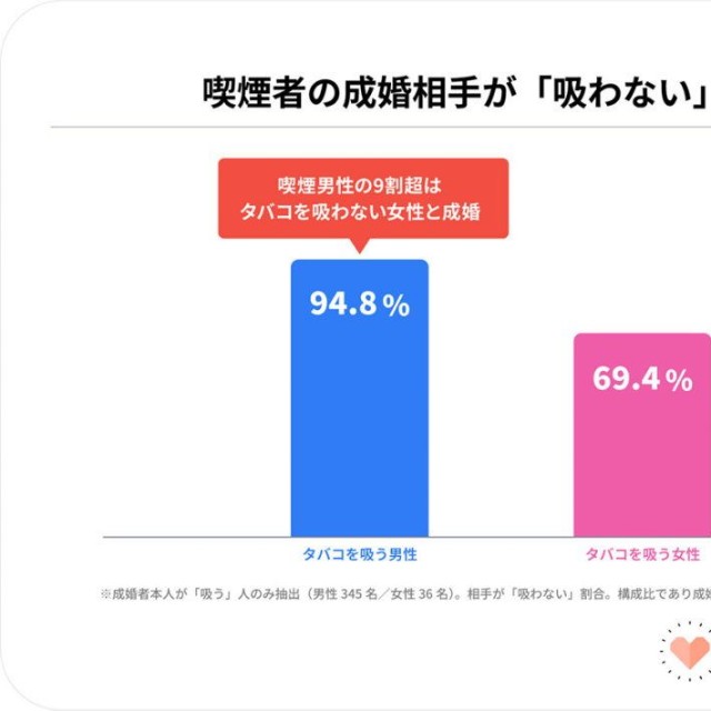 本人が喫煙者である場合の成婚相手の喫煙状況（提供画像）