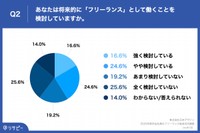 将来的にフリーランスを検討しているか