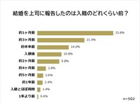 結婚を上司に報告したタイミング（提供画像）